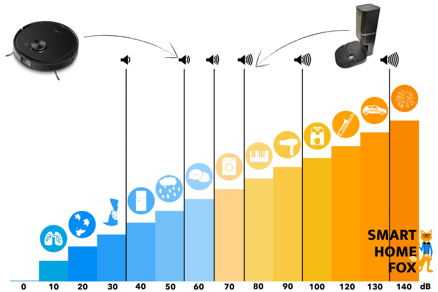 Die Lautstärke des Ecovacs Deebot T9 AIVI wird auf einer Dezibelskala dargestellt